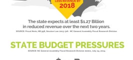 AT RISK: NC budget shortfall threatens support for students